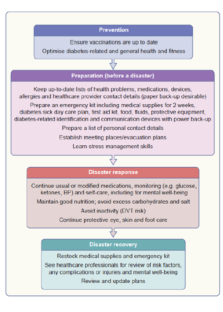 Diagrama de flujo de las medidas relacionadas con la diabetes