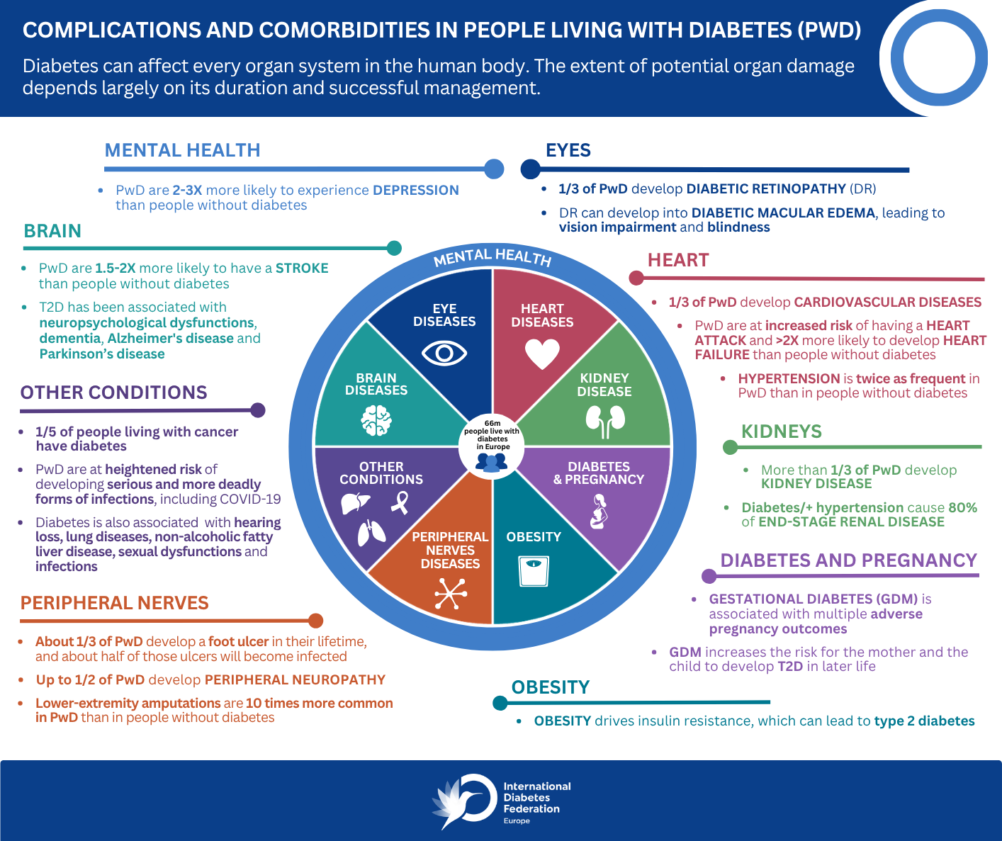 https://media.idf.org/media/uploads/sites/2/2026/05/Wheel-of-complications-05.2026.png